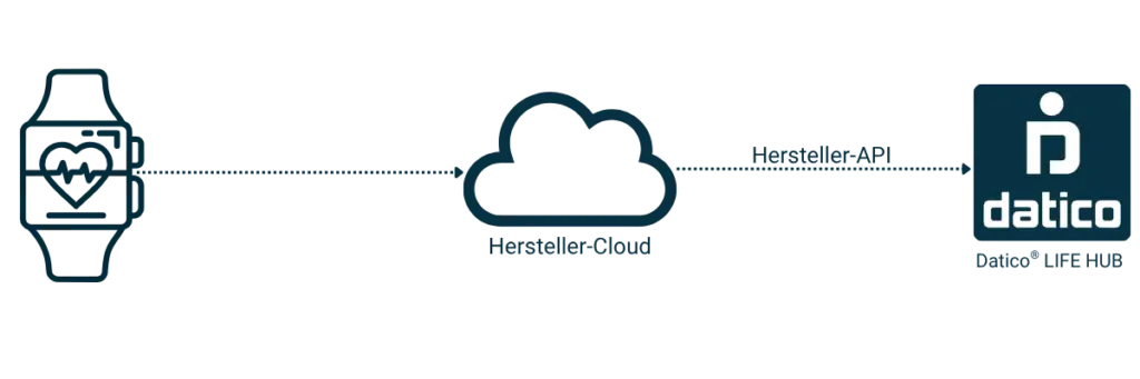 Datico Wearable Connect Datenweg - Sport & Health Management System