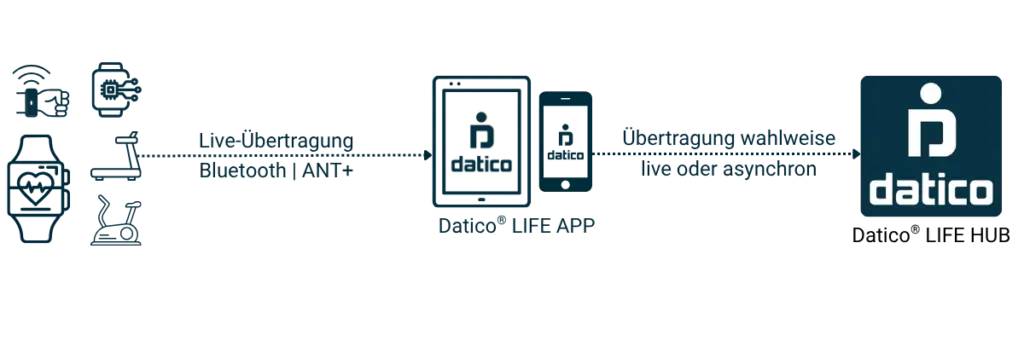 Datico Wearable Connect Live - Real-time Performance & Health Data from Wearables